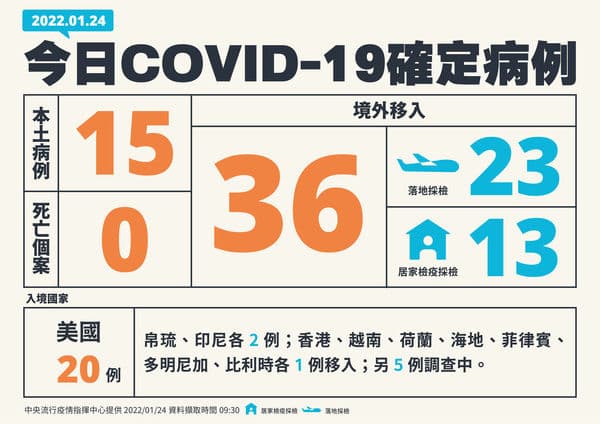 指揮中心公布最新疫情個案。（指揮中心提供）