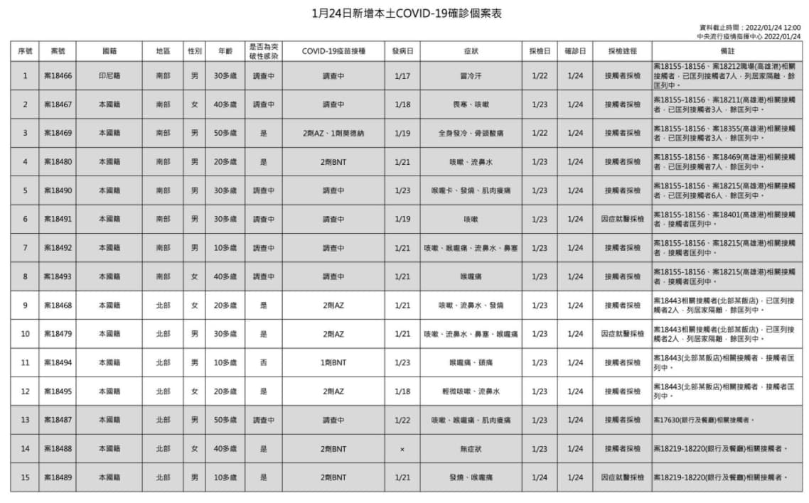 指揮中心公布今天本土案例狀況。（指揮中心提供）