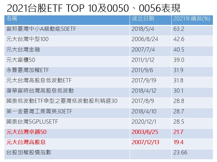 資料來源：Cmoney