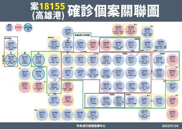 指揮中心說明高雄港群聚案之關聯性。（指揮中心提供）
