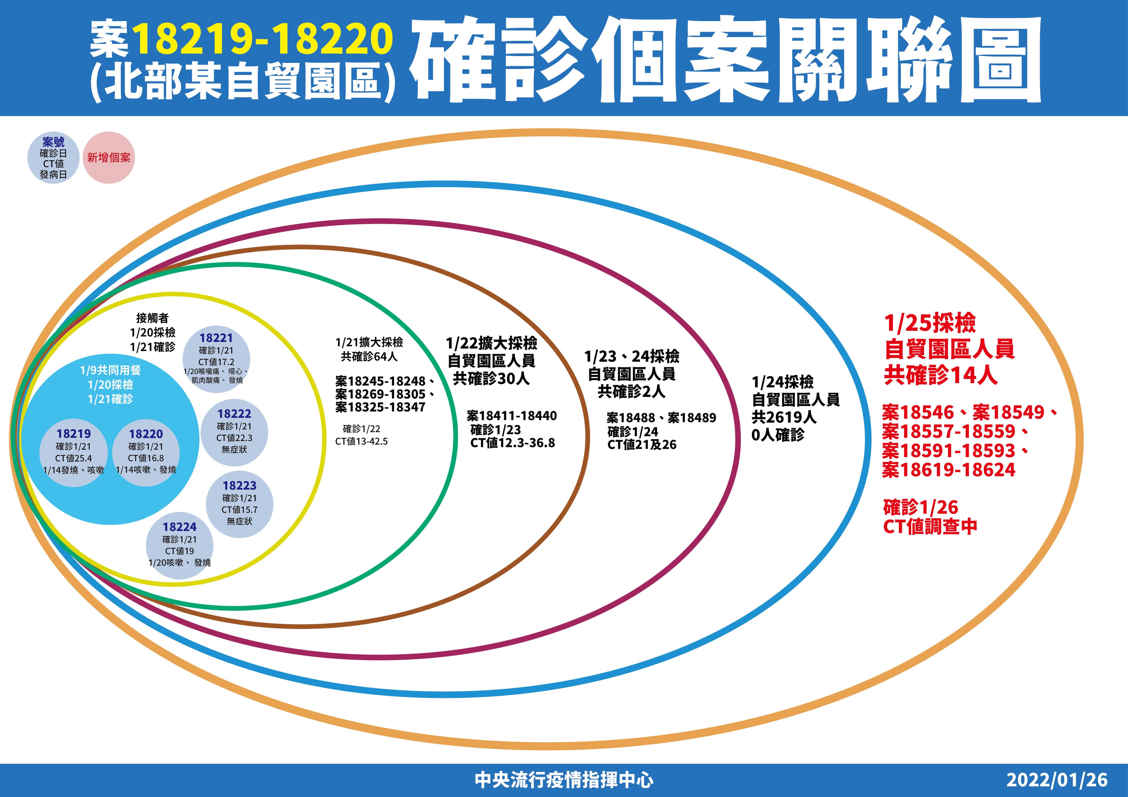 指揮中心說明自貿園區的採檢及匡列情況。（指揮中心提供）