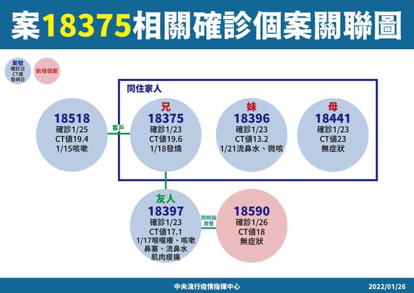 18375確診關聯圖。（指揮中心提供）