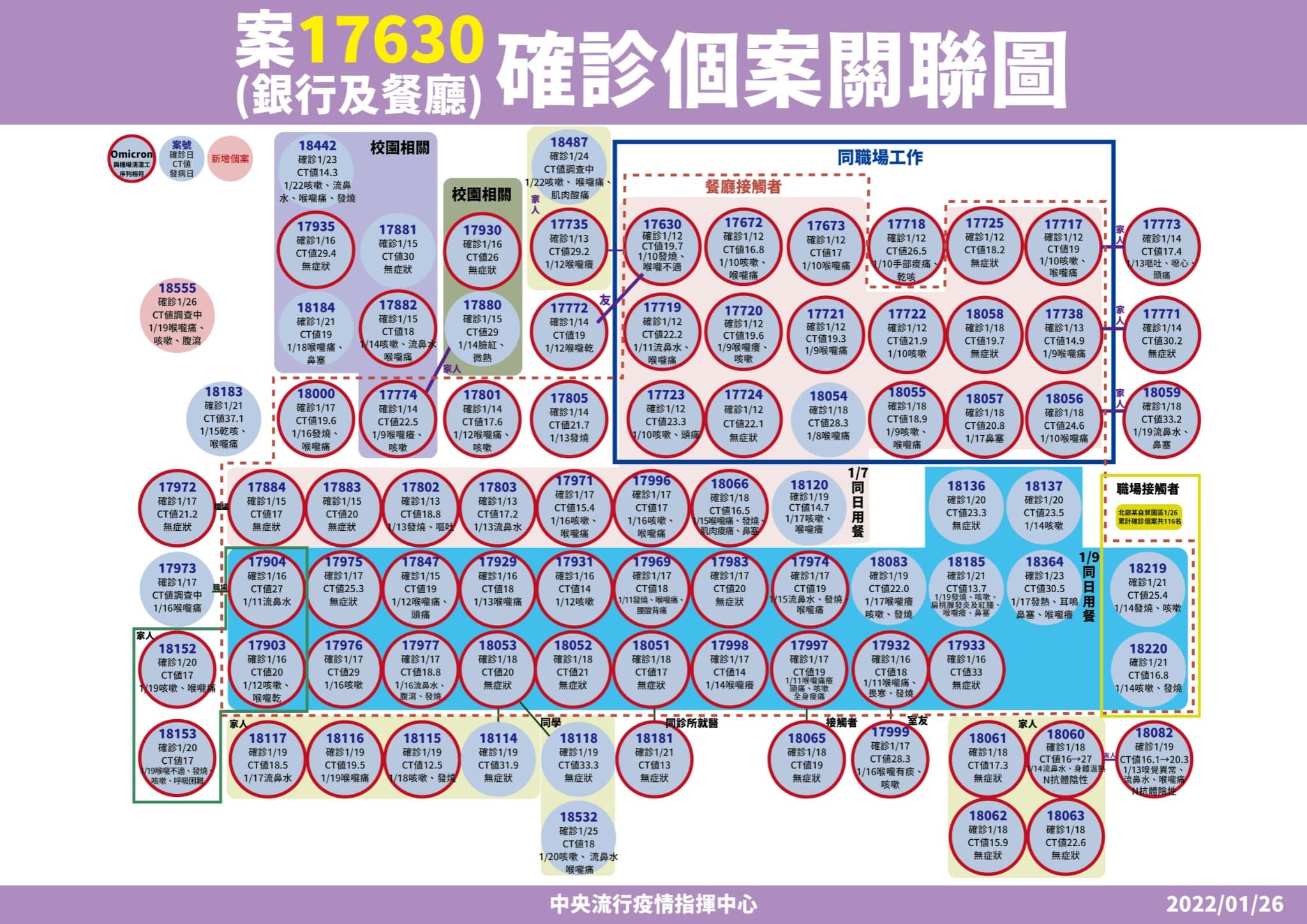 案17630確診個案關聯圖。（指揮中心提供）