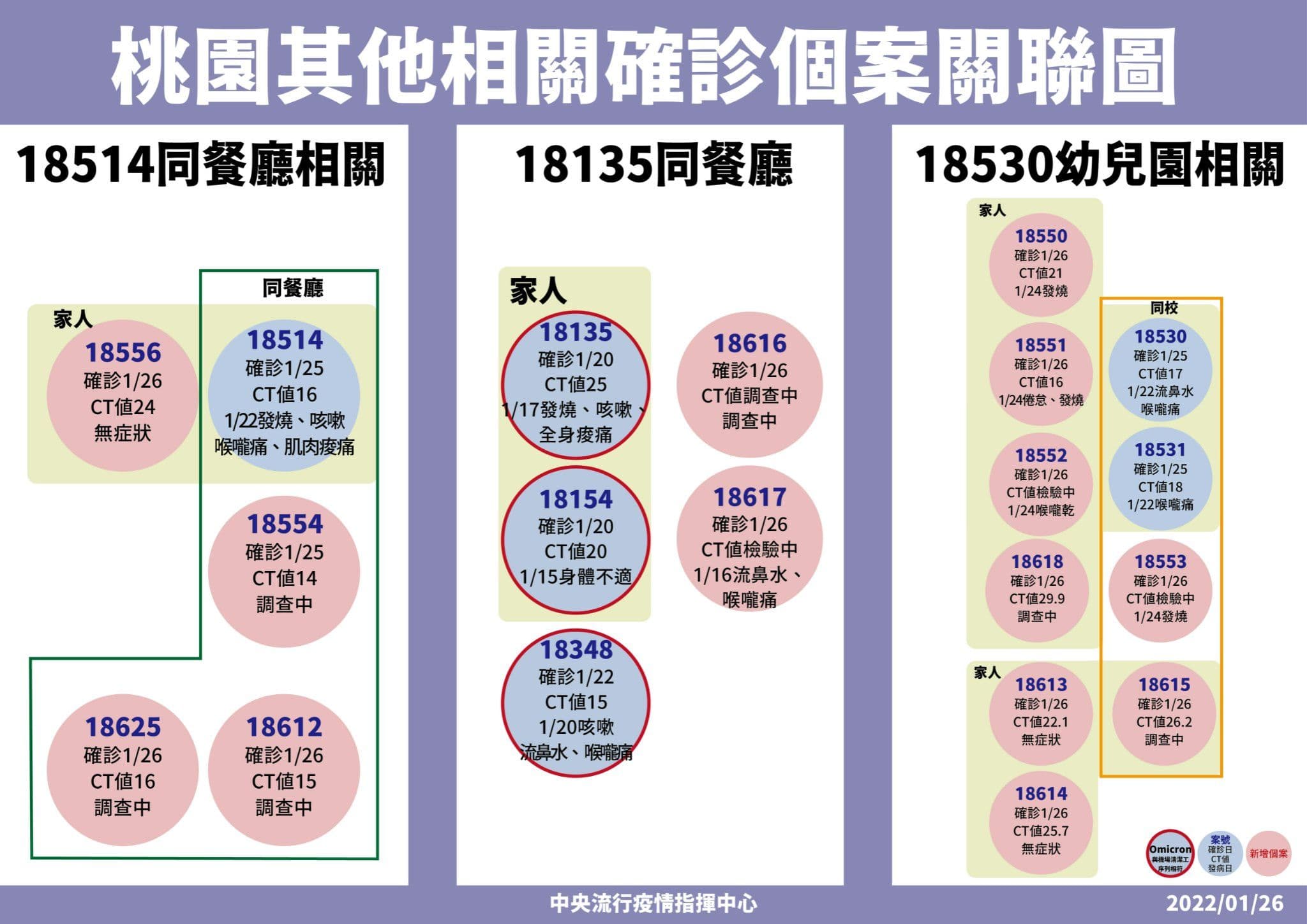 指揮中心昨日說明桃園傳播鏈之關聯。（指揮中心提供）