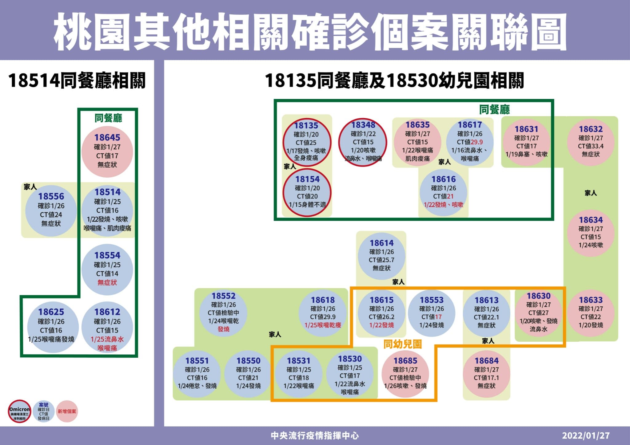 指揮中心將錢都與加貝爾幼兒園群聚併為1條傳播練。（指揮中心提供）