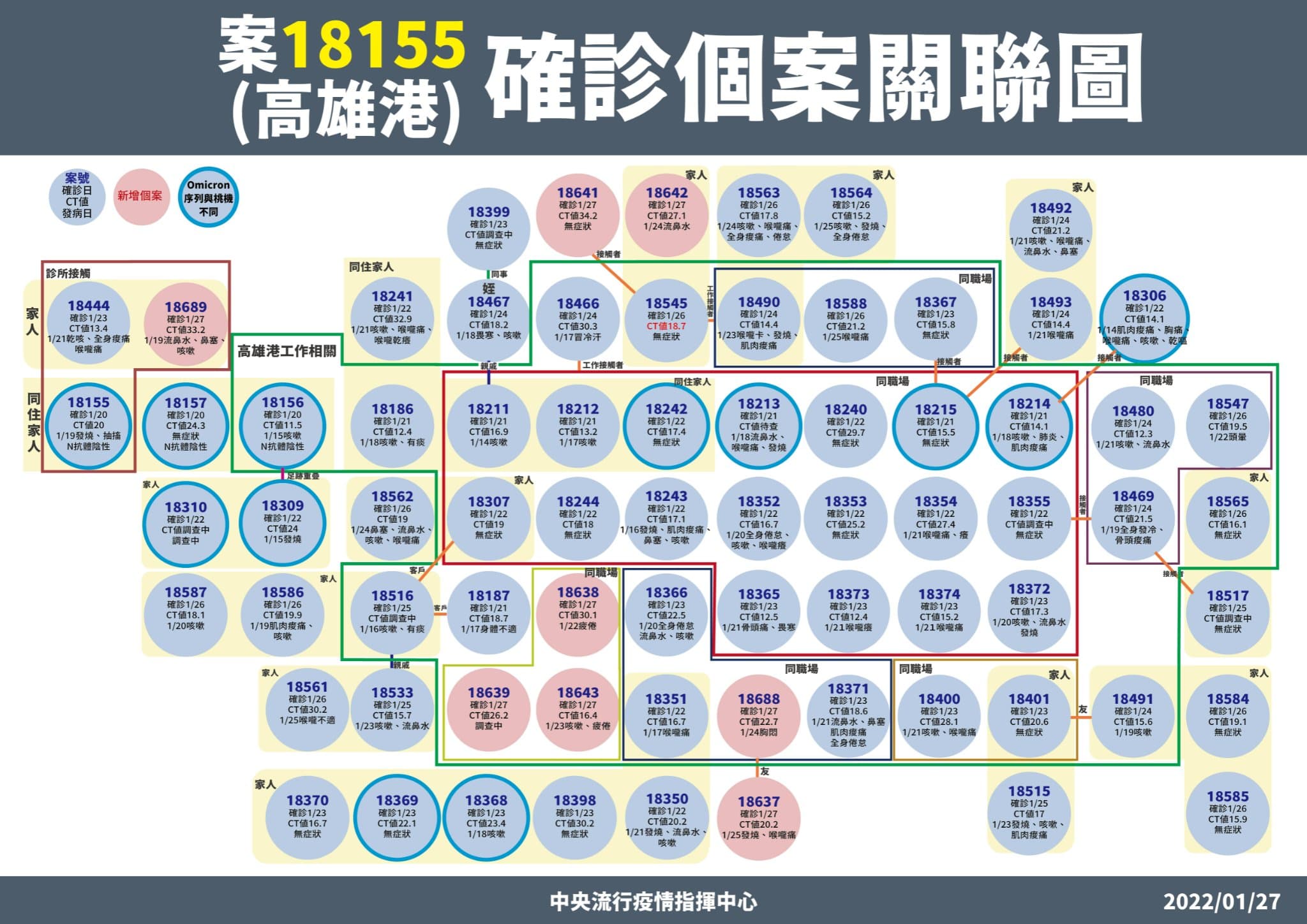 剛雄新增個案都與高雄港群聚相關。（指揮中心提供）