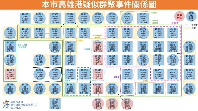 高雄市府公布高雄港疑似群聚感染之關聯性。（高雄市府提供）
