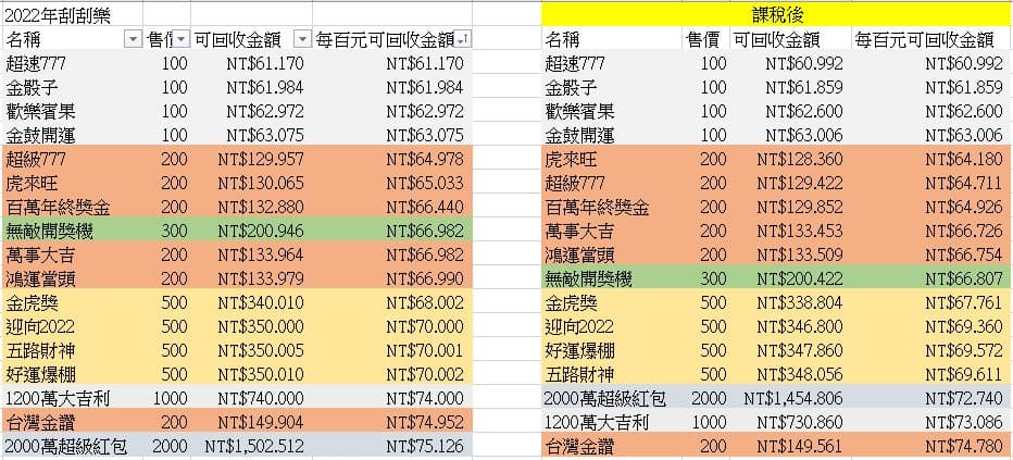 「股海筋肉人」整理出台彩17款刮刮樂稅後的回報率，發現售價200元的「台灣金讚」最值得購買。（翻攝自「股海筋肉人」臉書）