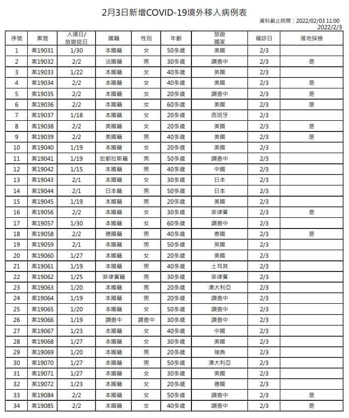指揮中心公布境外移入個案狀況。（指揮中心提供）