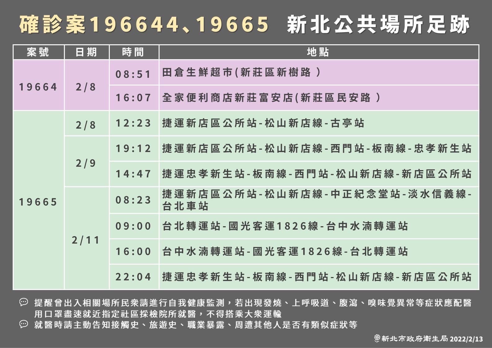 新北市公案19664、案19665確診足跡。（新北市政府提供）
