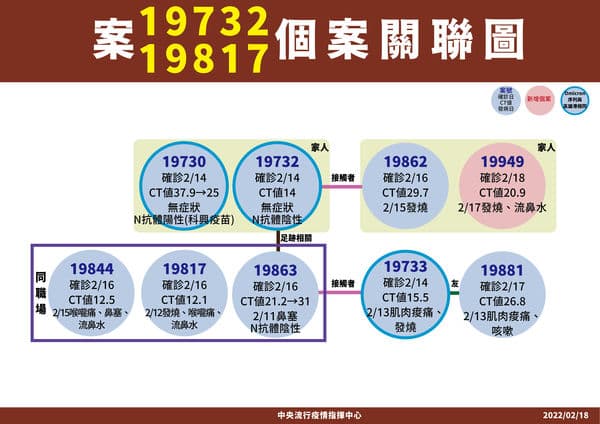 高雄中油大林煉油廠、案19732和19817相關傳播鏈關聯圖。（指揮中心提供）