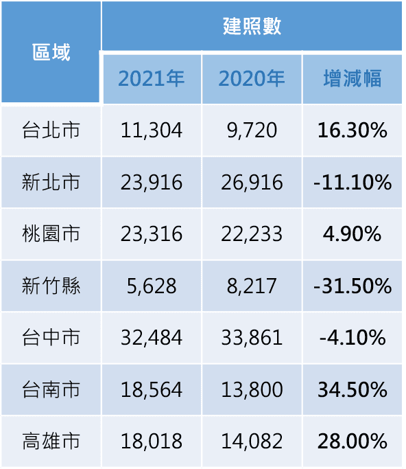 資料來源：內政部營建署、住商企研室整理
