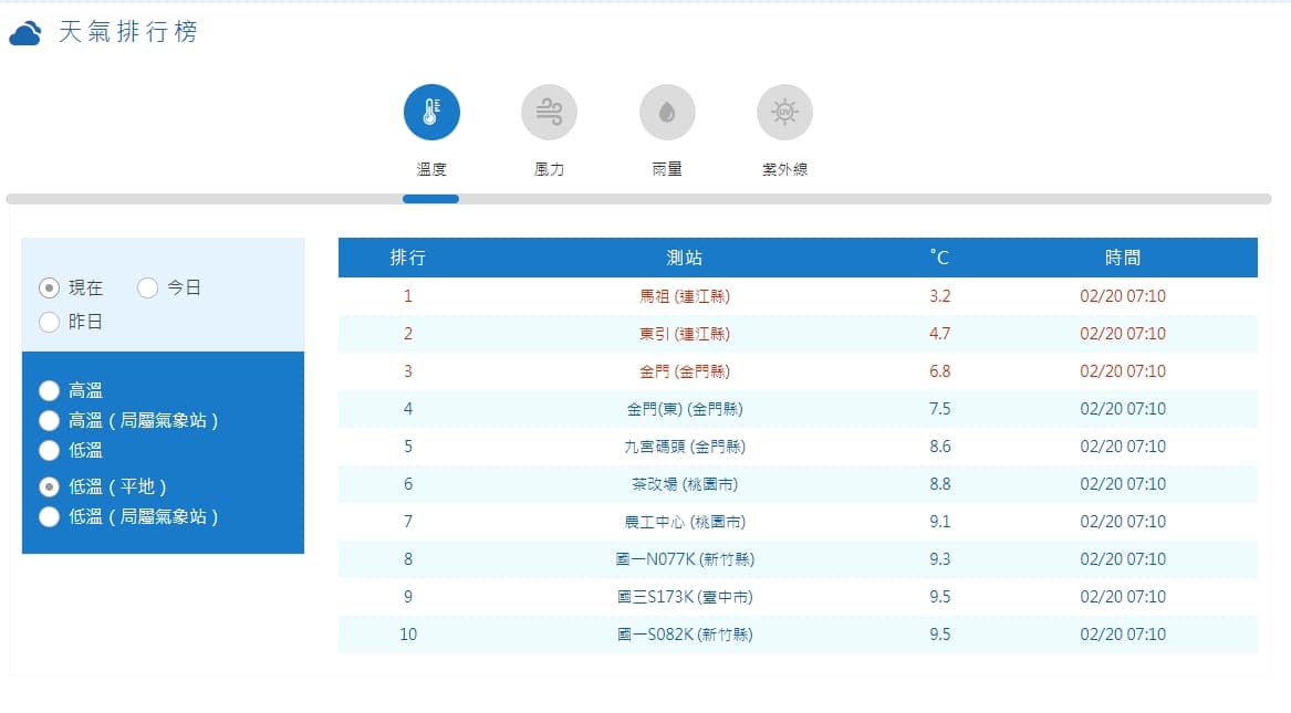 根據氣象局天氣排行榜，今晨最低溫本島平地最低溫在桃園，全國最低溫為馬祖。（翻攝自氣象局網站）