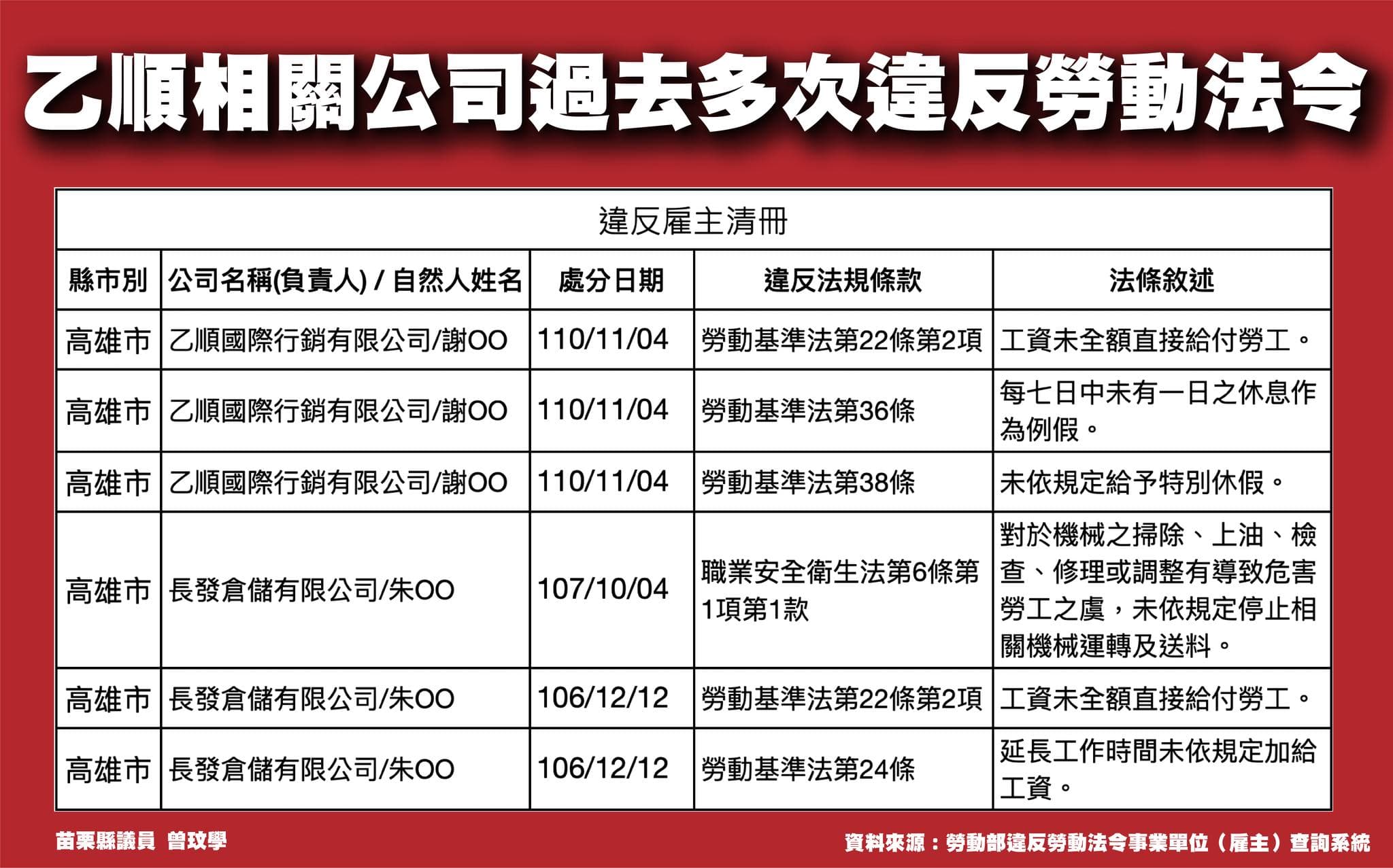 曾玟學上網查詢資料後，發現該公司有多項違規紀錄。（翻攝自曾玟學臉書）