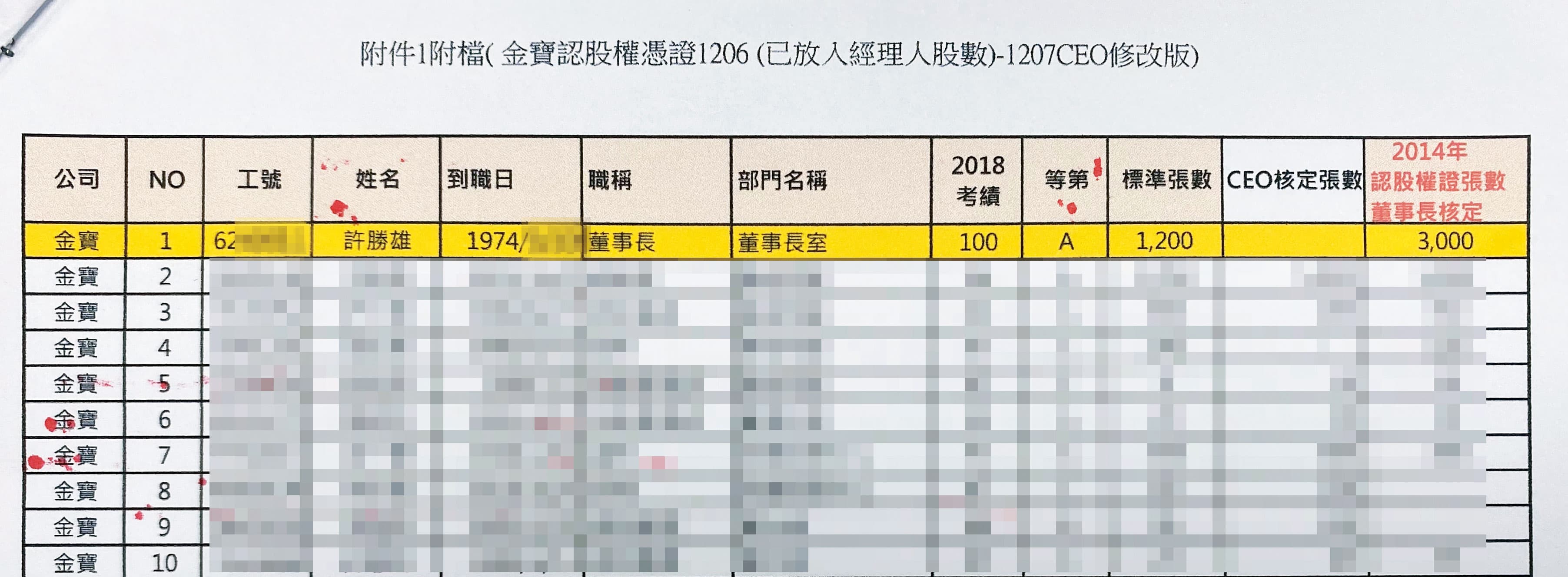 爆料內容載明，許勝雄2014年已經領了3千張的金寶員工認股權證。（讀者提供）