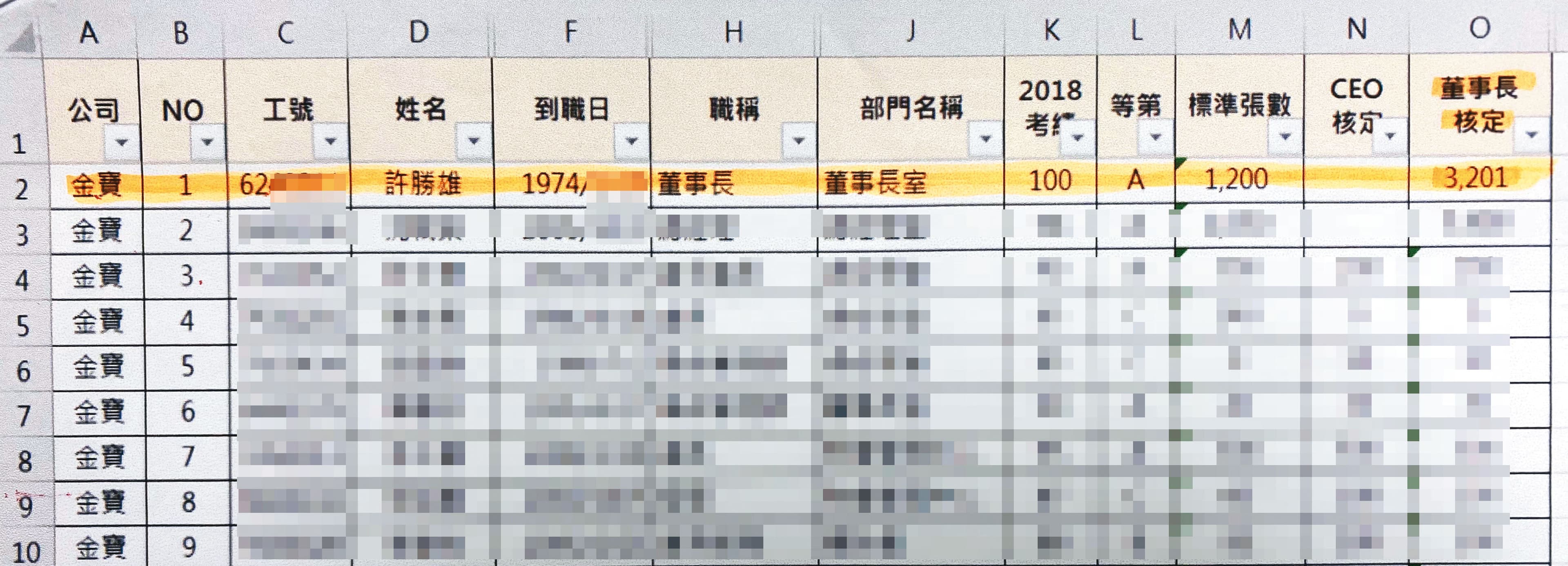 2019年金寶發行4.5萬張員工認股權證，許勝雄認購3,201張。（讀者提供）