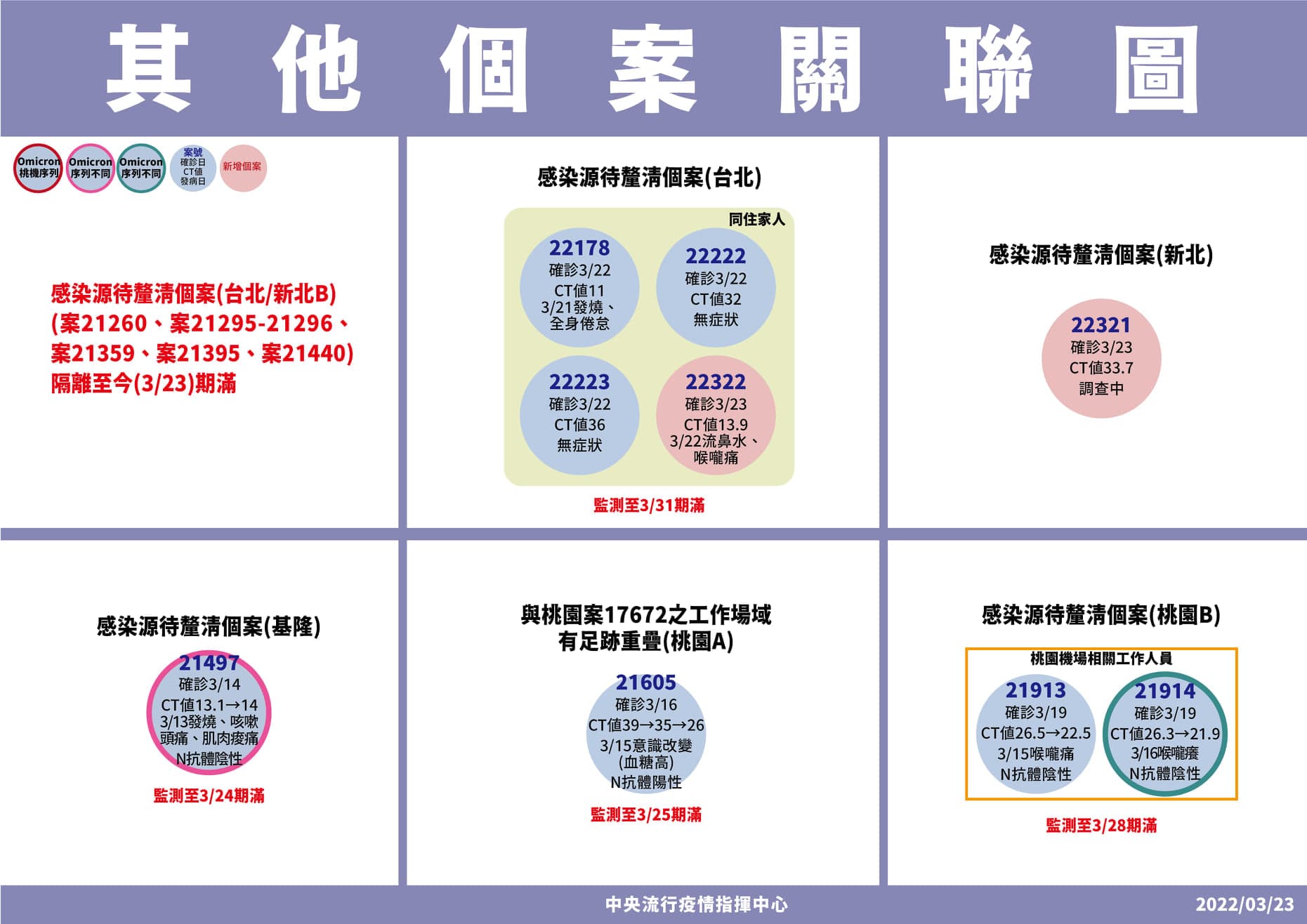 指揮中心公布，其他傳播鏈的關聯圖。（指揮中心提供）