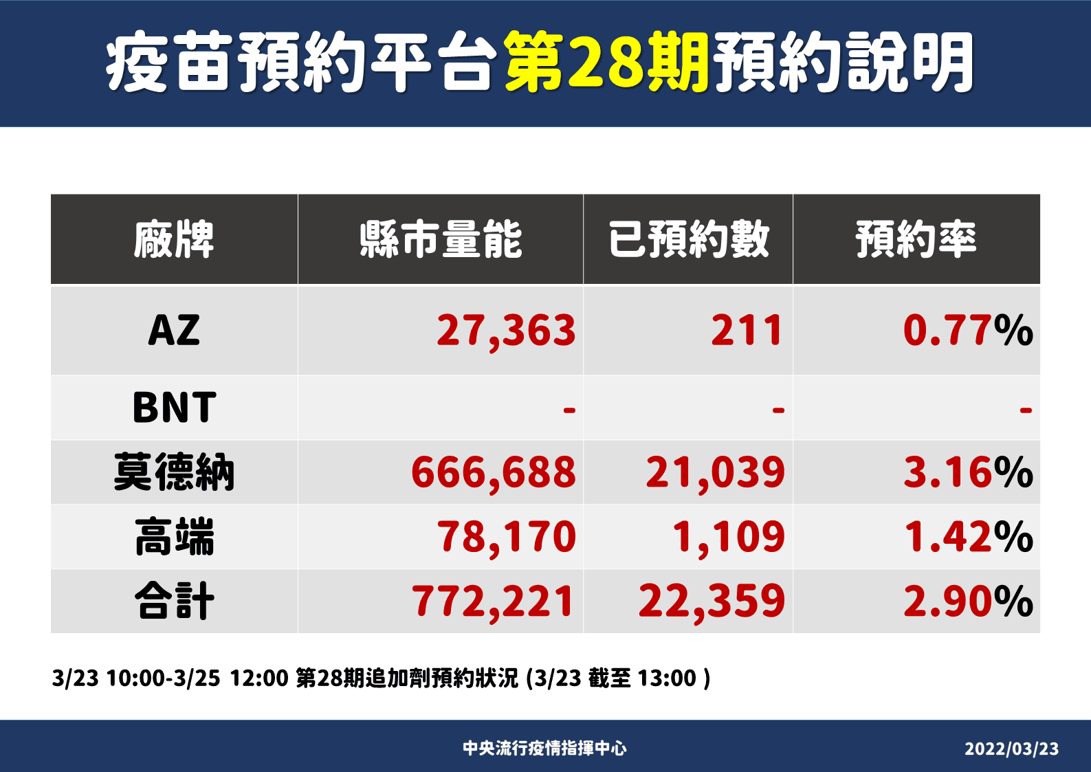 莊人祥說明，疫苗預約平台情形。（指揮中心提供）