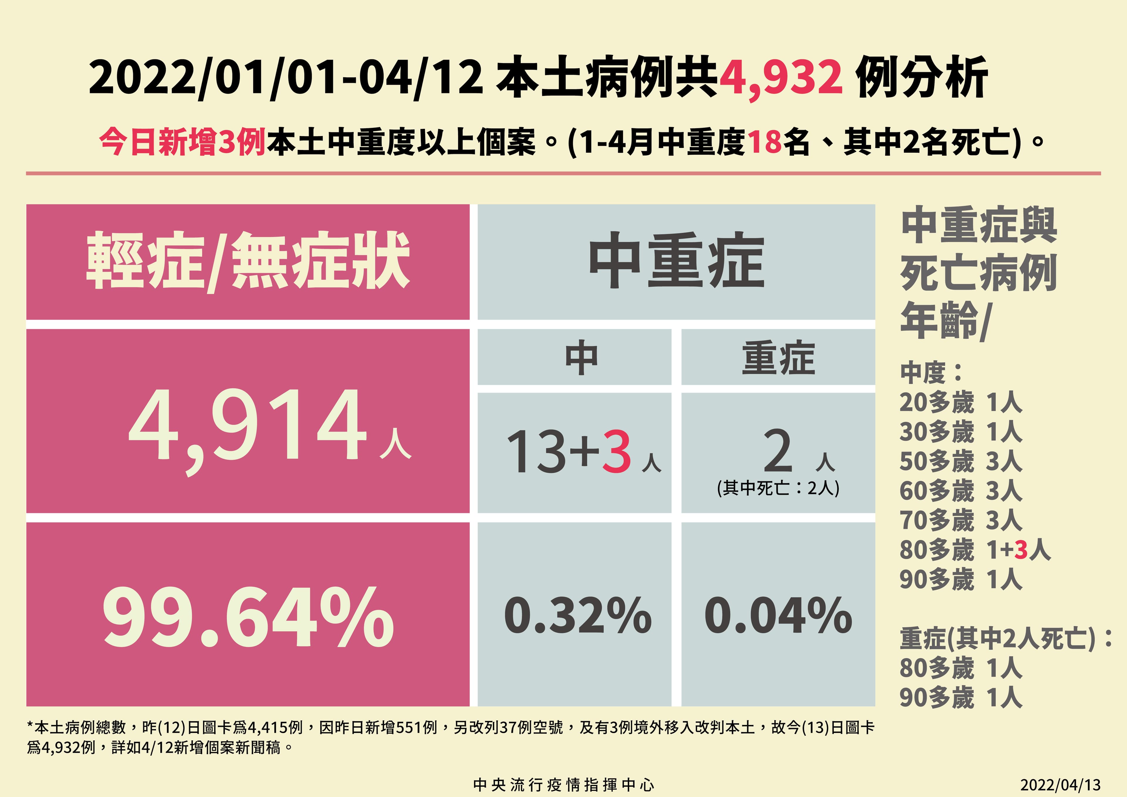 指揮中心公布2022年本土病例狀況。（指揮中心提供）