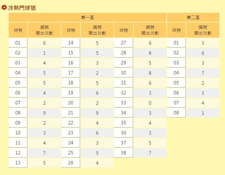 台彩曝光今年冷、熱門數字。（翻攝自台彩官網）