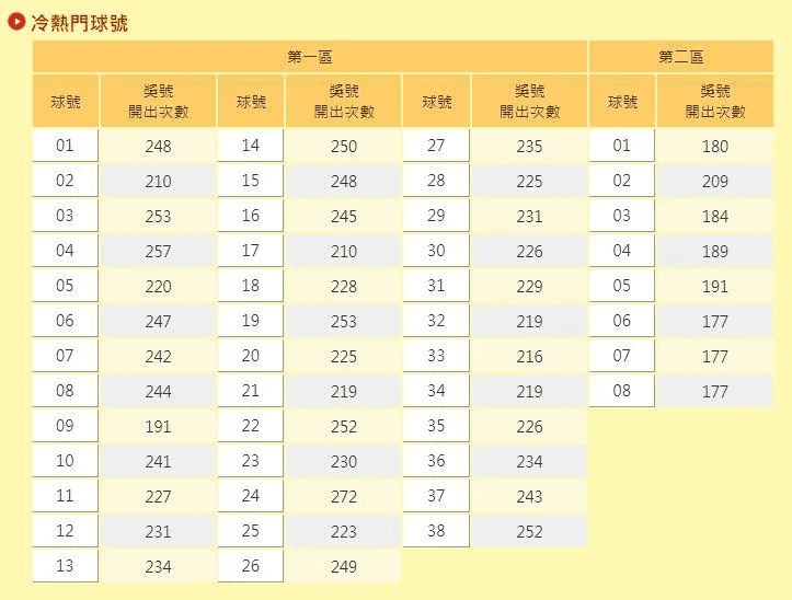 台彩曝光歷年冷、熱門數字。（翻攝自台彩官網）