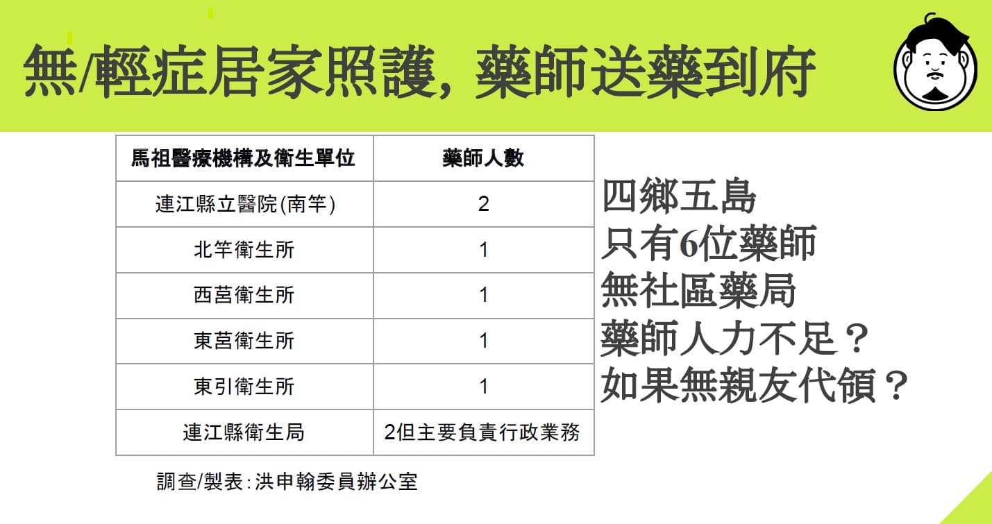 洪申翰質詢時也提及金門馬祖的藥師人力問題，擔心若確診人數增加會讓藥師人力吃緊。（洪申翰辦公室提供）