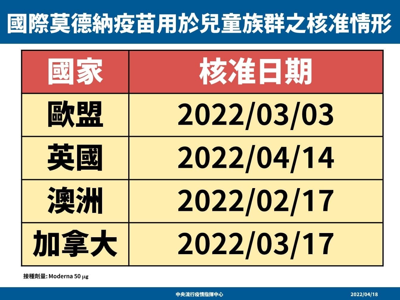 衛福部17日授權莫德納疫苗適用於6至11歲孩童，並舉例他國核准情形。（指揮中心提供）