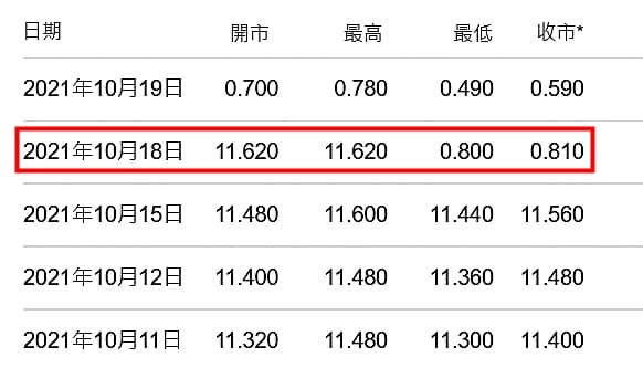 港股代號08536的能源股TL NATURAL GAS，去年10月18日以港幣11.6元開盤後，即一路走跌，最後以港幣0.81元收盤，自由落體式暴跌逾9成（箭頭處），讓當月初投入新台幣120萬元的B小姐損失慘重。（讀者提供）