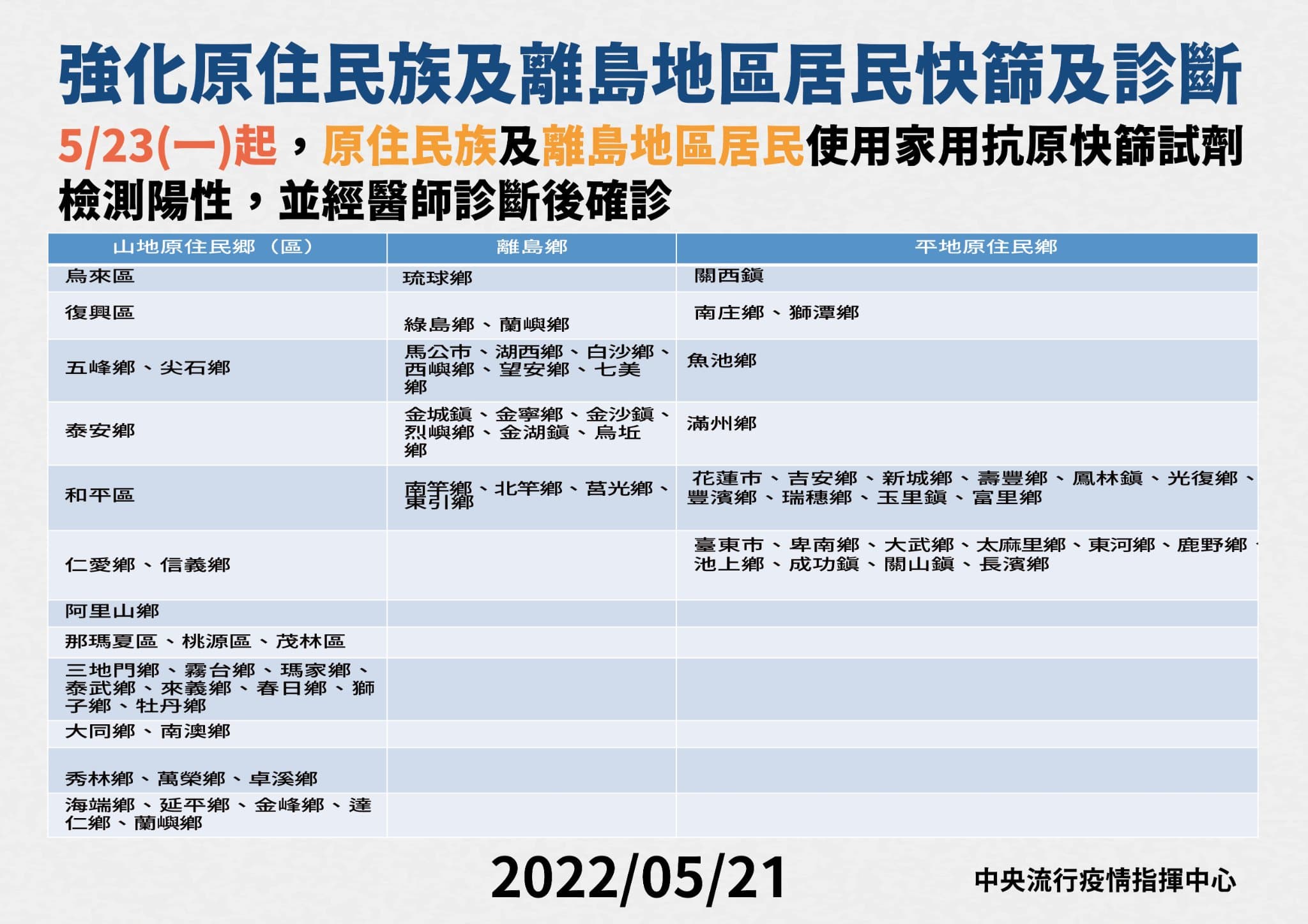 共有山地原住民鄉30個、平地原住民鄉25個、離島鄉19個被列入「快篩陽經醫師診斷即確診」範圍。（指揮中心提供）