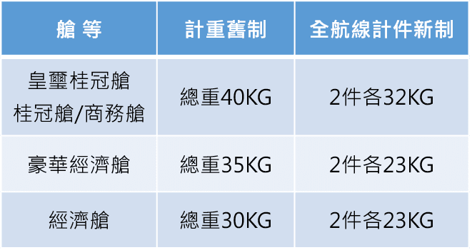 註：美、加線行李維持原計件制不變，惟豪華經濟艙單件限重微幅調整。