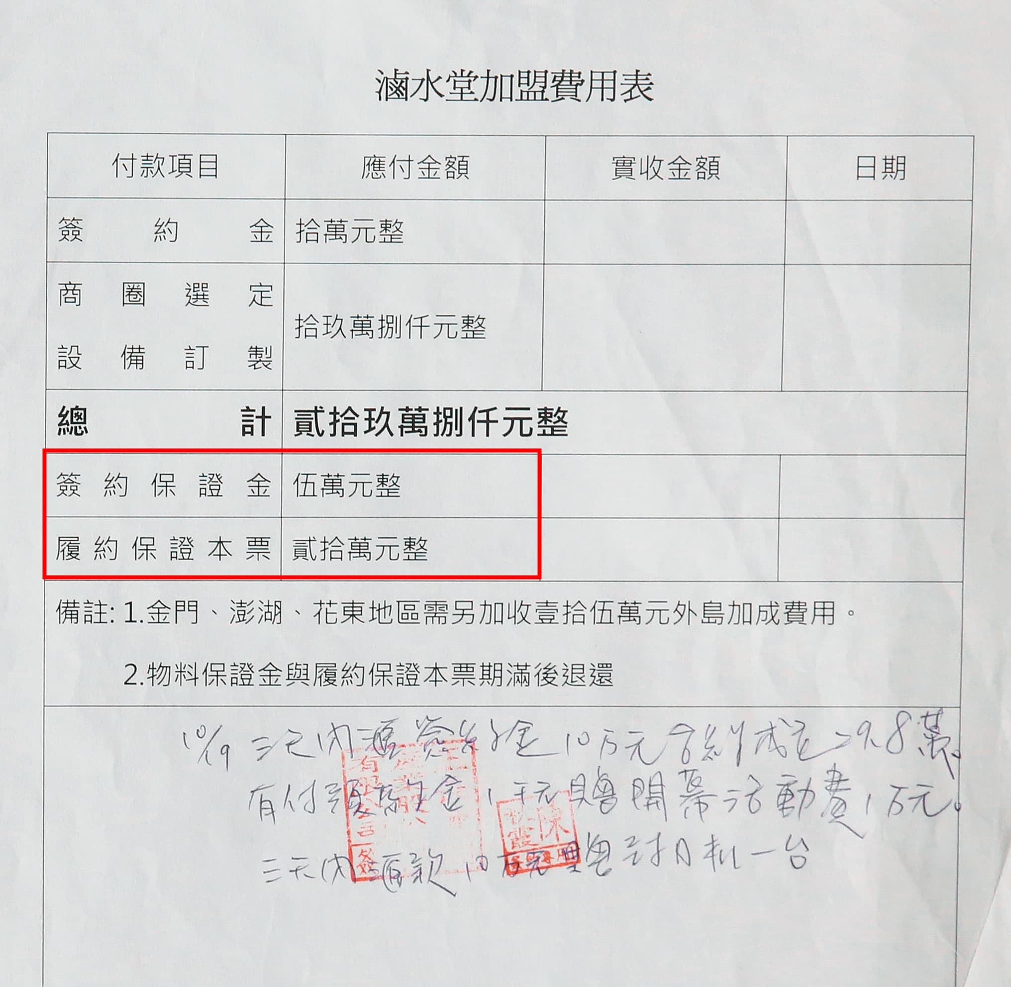 王長發公司要求加盟主繳交5萬元保證金，並簽下20萬元本票當作擔保。