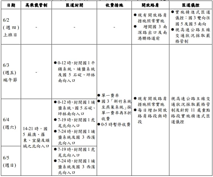 因應端午連假出遊潮，高公局祭出相關措施。（高公局提供）