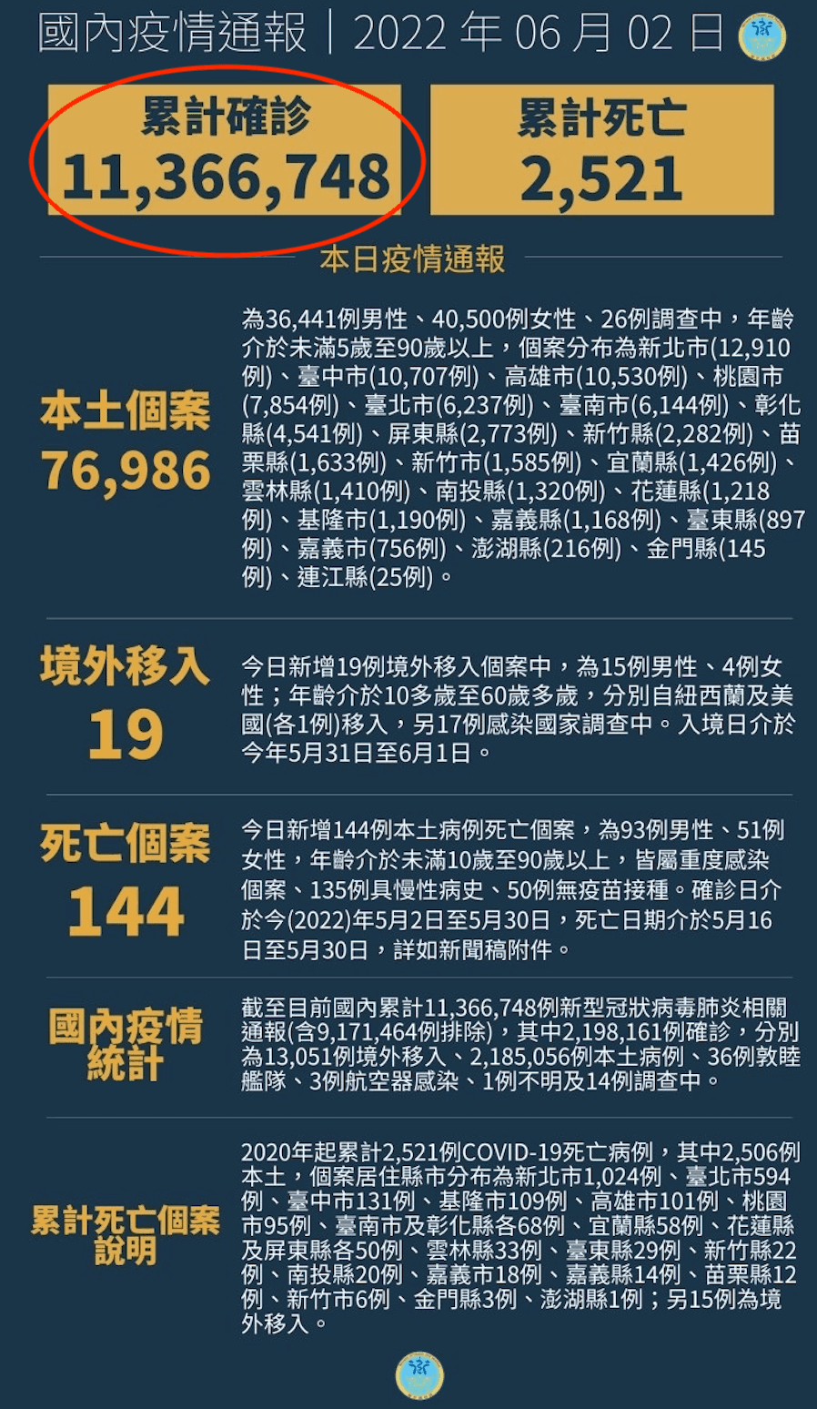 衛福部貼出錯誤資訊，顯示累計確診數為「11366748」。（翻攝衛福部臉書）
