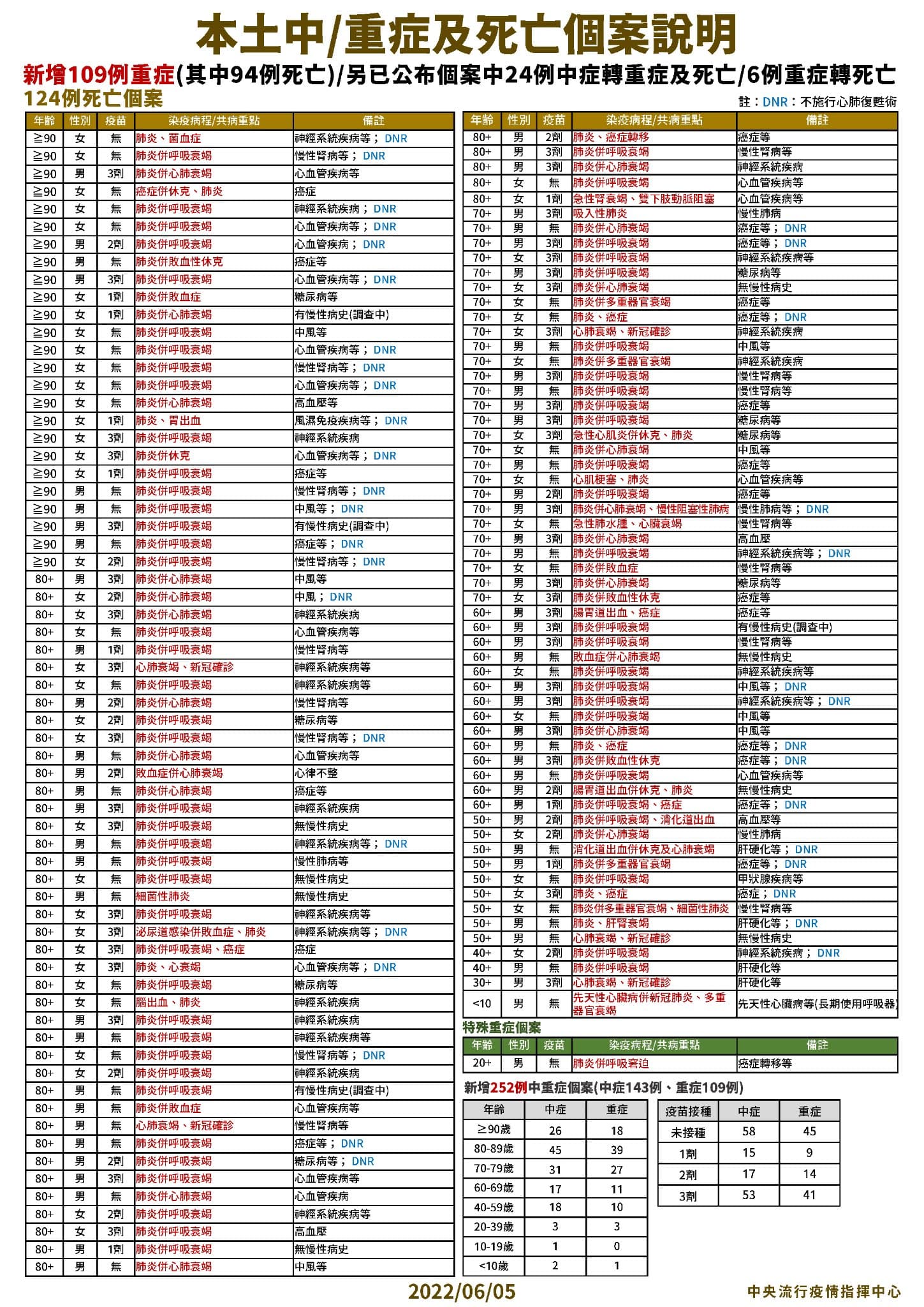 國內今新增252例中重症，分別為143例中症、109例重症並有124死亡，輕症比例99.68％。（指揮中心提供）