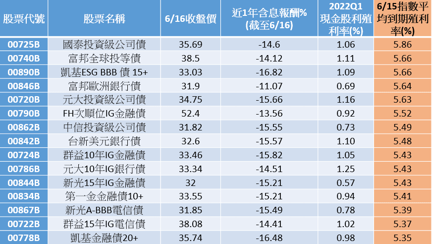 資料來源: CMoney、2022/06/16