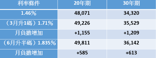 資料來源：住商不動產、信義房屋