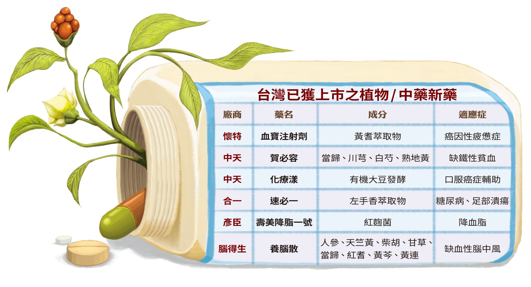 台灣已獲上市之植物/中藥新藥