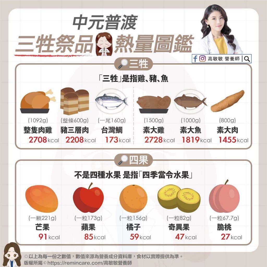 「三牲四果」熱量排行榜,魚的熱量親民,屬於脂肪低、高蛋白的白肉。(高敏敏營養師授權提供)