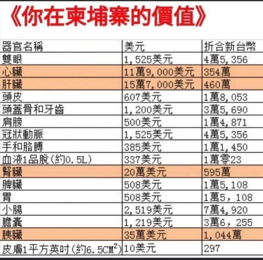 近日流傳柬埔寨「活摘器官價目表」，器官單件最貴的是胰臟。（翻攝網路）