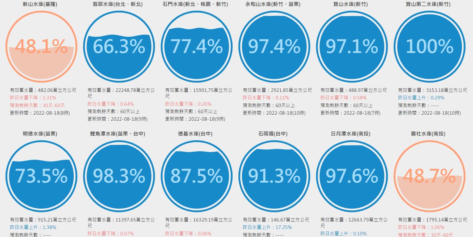 台灣水庫即時水公布各水庫蓄水量。（翻攝自台灣水庫即時水情）