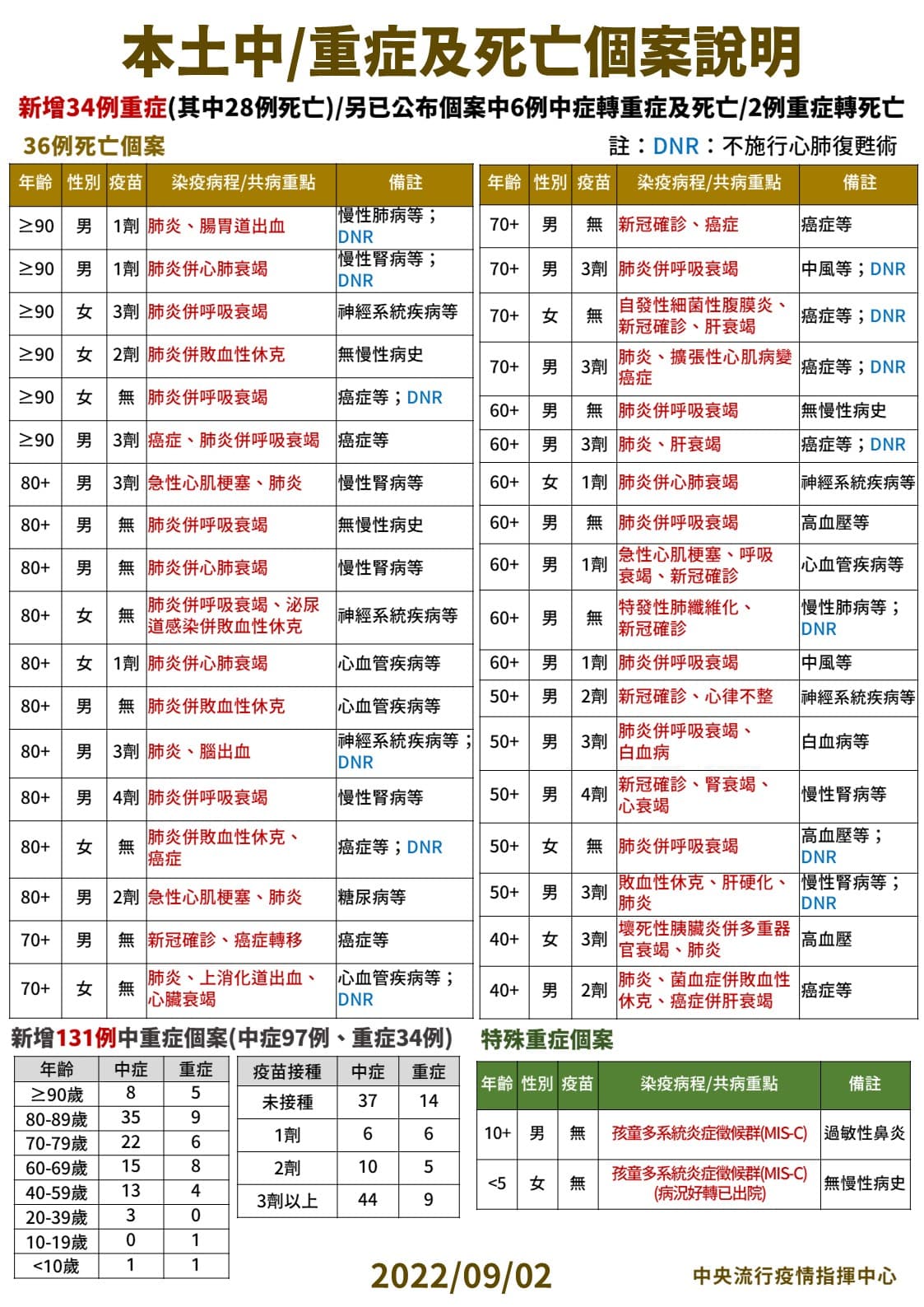 指揮中心公布今天中/重症以及死亡個案相關情形。(指揮中心提供)