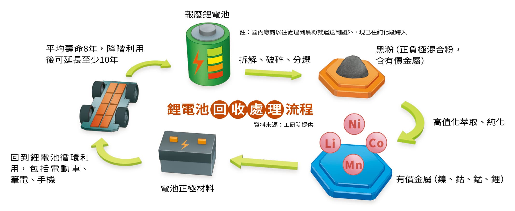 鋰電池回收處理流程