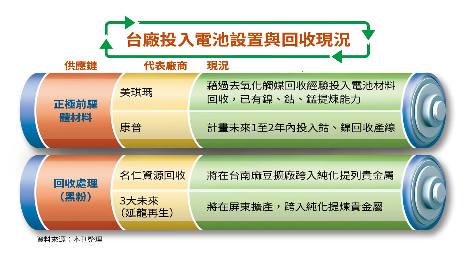 台廠投入電池設置與回收現況