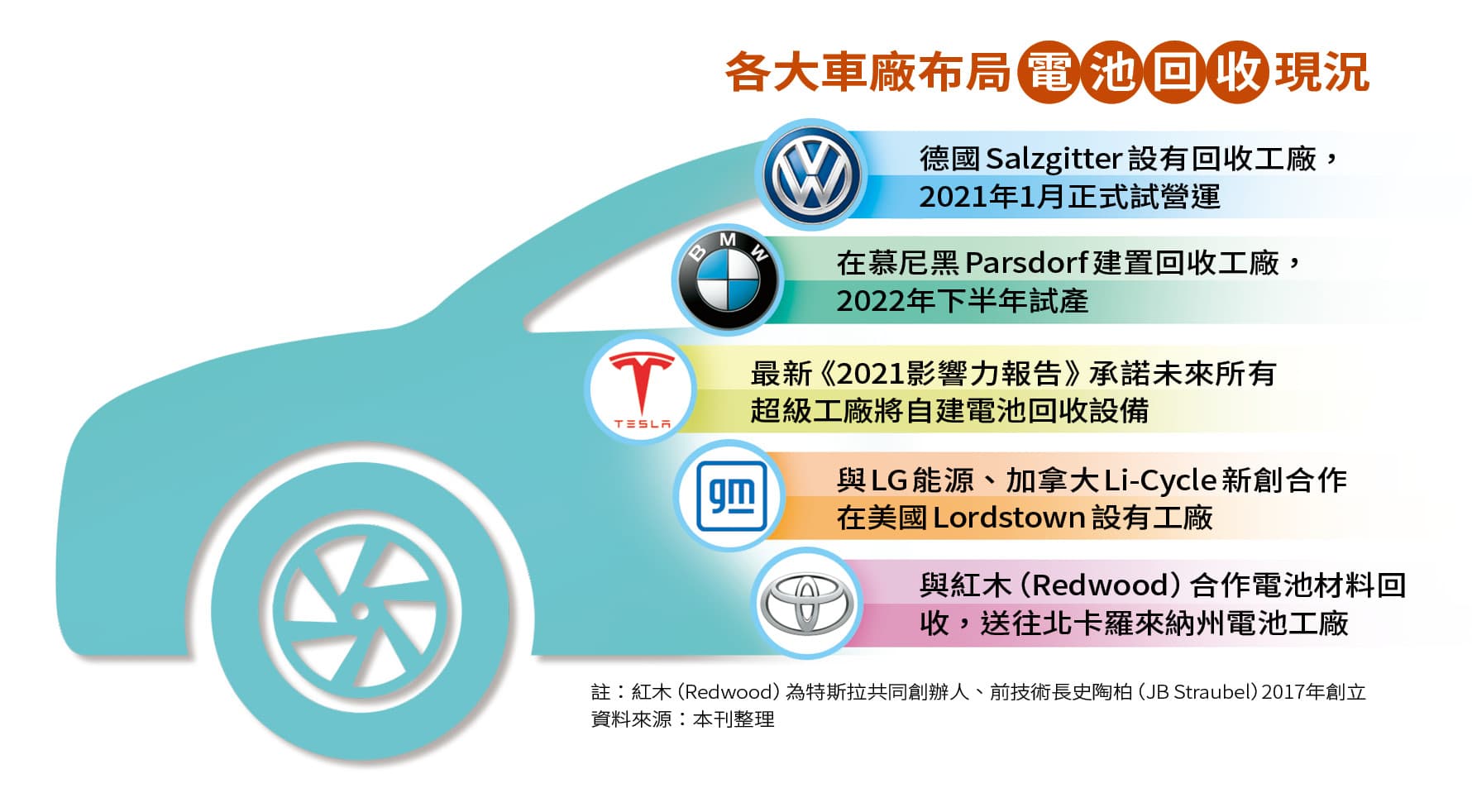 各大車廠布局電池回收現況