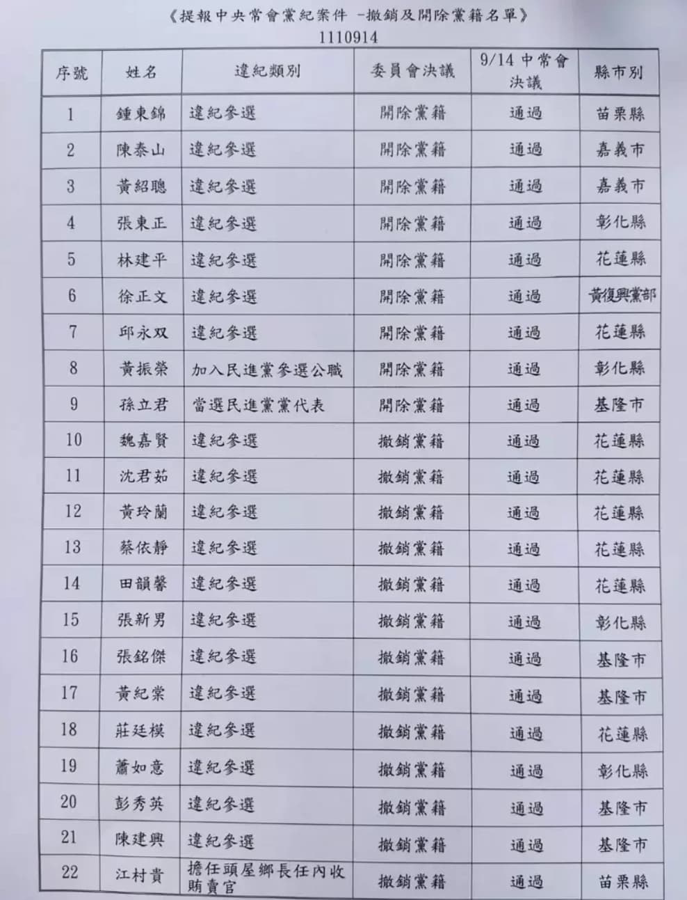 國民黨今天召開中常會，對於黨員違紀參選案事宜討論，所有中常委都無異議通過，開除黨籍9案、撤銷黨籍13案。（國民黨提供）