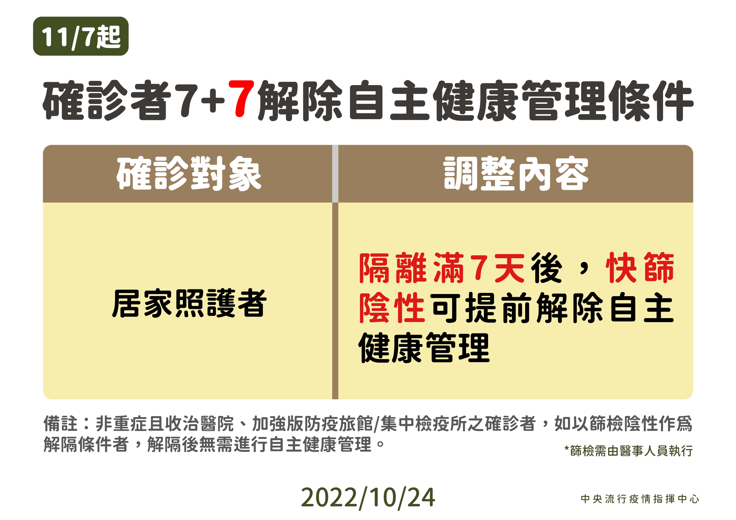 王必勝說明11/7起四大防疫新制。（指揮中心提供）