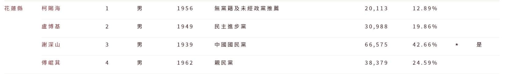 柯賜海2005年選花蓮縣長，成績還不差。（翻自臉書）