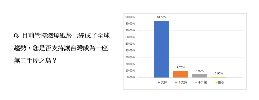 最新民調顯示，有84.5%受訪者支持台灣早日成為無二手菸之島。（新北市家長志工教育成長協會提供）