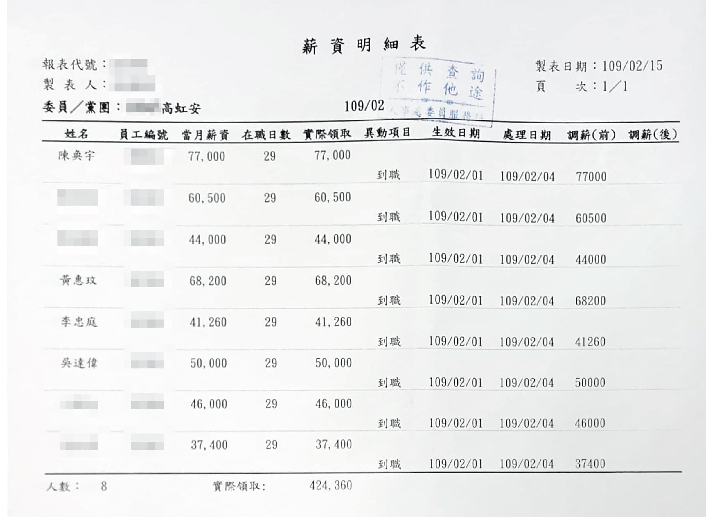 高虹安助理薪資表已遭檢調查扣，相關人等也被專案小組傳訊說明案情。（吹哨者提供）