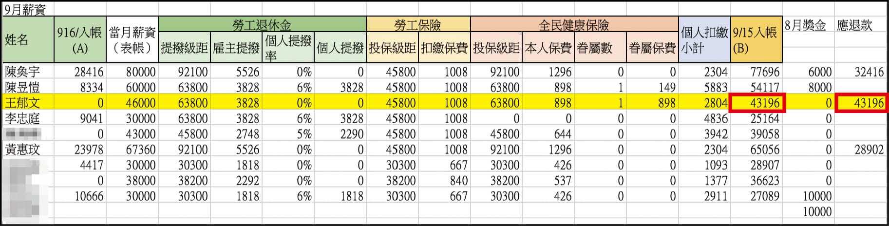 根據高虹安辦公室2020年的內帳紀錄，王郁文9月薪資扣除勞健保費後入帳4萬3千多元，但最後居然整筆回繳至公積金內。（吹哨者提供）